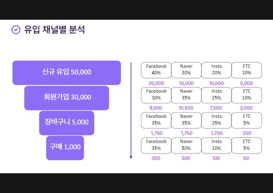 서비스 기획자 트랙(TPM) 교육 - AARRR 퍼널 분석